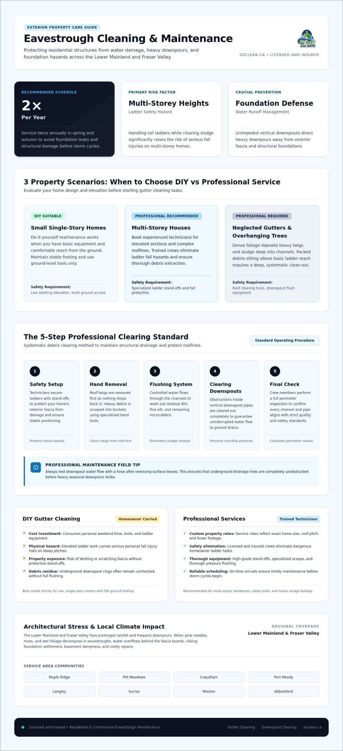 Eavestrough Cleaning Services vs. DIY: A Safety Guide